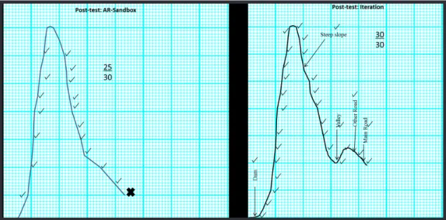 Figure 3. Examples of the post-test results. The first shows an example from a learner in the group who worked on the  AR-Sandbox and the second is from the group who did multiple exercises