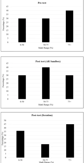 Figure 4. Results of the pre- and post-test, including the  AR-Sandbox intervention and the iterations