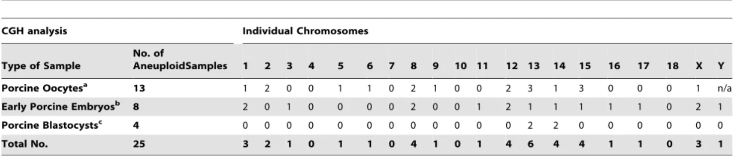 Table 4. The incidence and description of ploidy abnormalities in pig embryos detected by FISH.