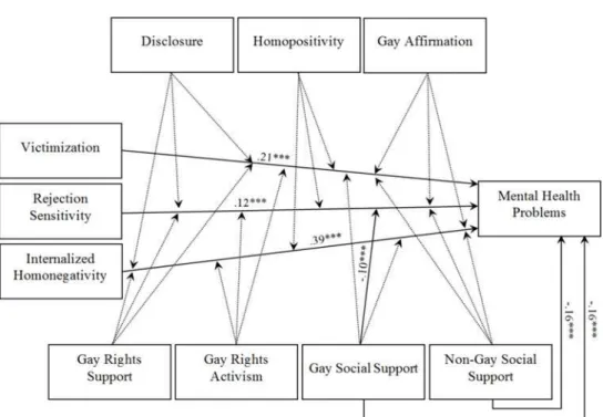 Fig 2. Empirical Minority Stress Model. Only significant predictions and moderations are displayed with beta weights > .10