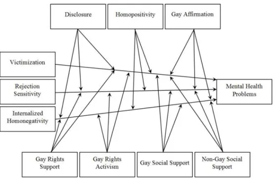 Fig 1. Hypothesized Minority Stress Model.