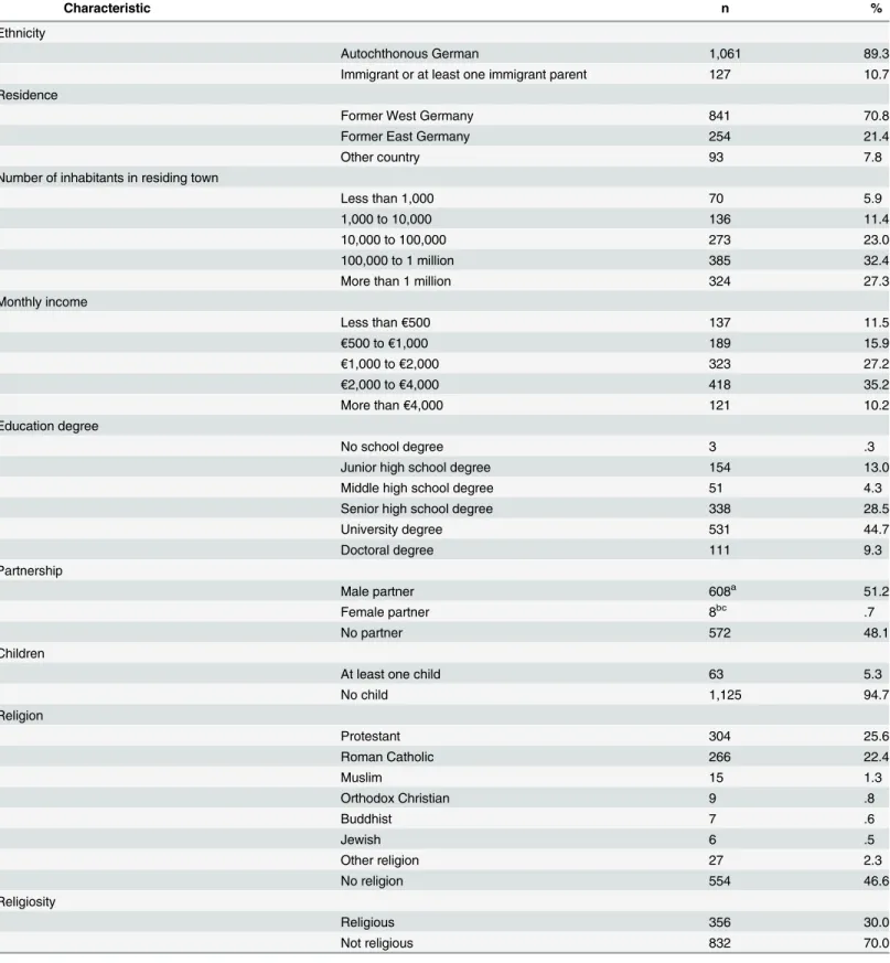 Table 1. Socio-Demographic Sample Characteristics.