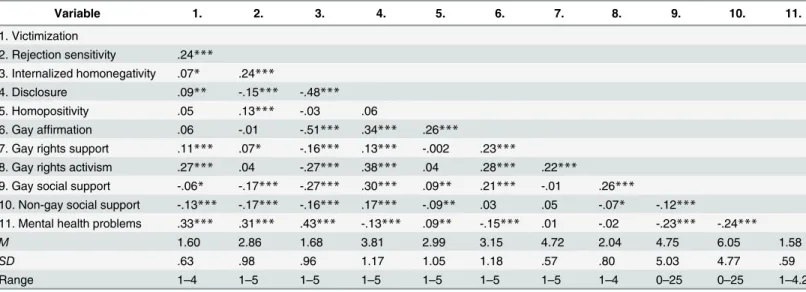 Table 2. Correlations of Minority Stress, Group-Level Coping, Social Support, and Mental Health Problems.