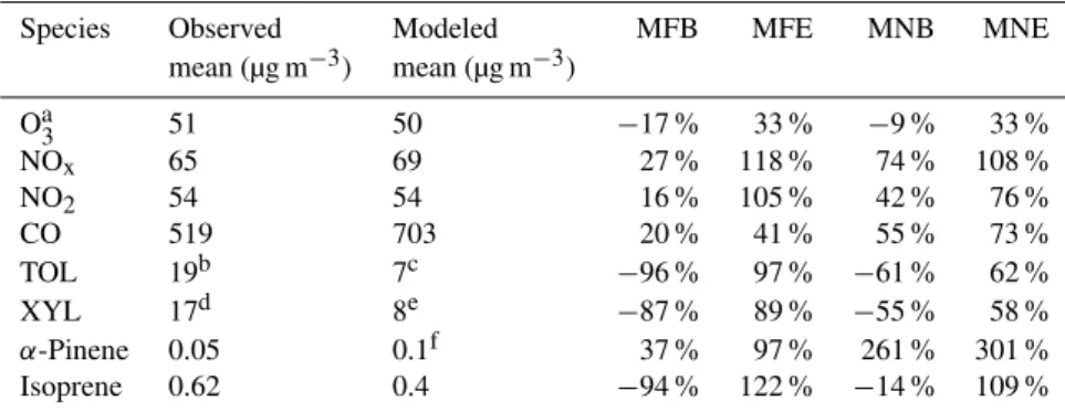 Table 5. Statistical performance evaluation for O 3 , NO 2 , NO x , CO and some VOC at USJ for the simulation A4.