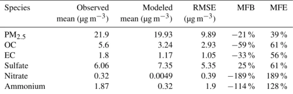 Table 7. Statistical performance evaluation for PM 2.5 , OC, EC and particulate sulfate, nitrate and ammonium at USJ for the simulation A4.
