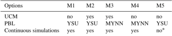 Table 1. Numerical options and physical parameterizations consid- consid-ered.