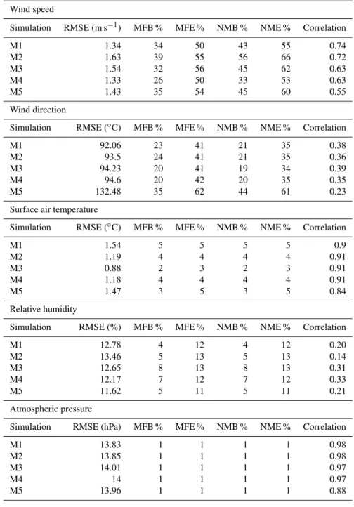 Table 2. Statistical performance evaluation of the meteorological variables for the WRF simulations.