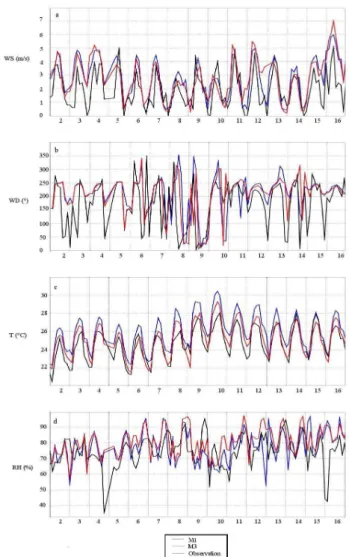 Fig. 2. Temporal variation of meteorological variables (observations and model simulations M1 and M3) from 2 to 17 July 2011; (a) wind speed (m s −1 ); (b) wind direction ( ◦ ); (c) air temperature ( ◦ C);