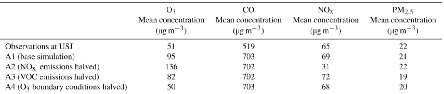 Table 3. Results from simulations A1 to A4 from 2 to 18 July 2011 at USJ.
