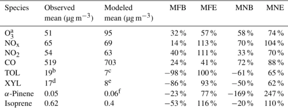 Table 4. Statistical performance evaluation for O 3 , NO 2 , NO x , CO and some VOC at USJ for the simulation A1.
