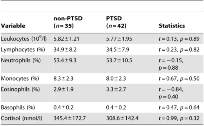 Figure 1. Glucocorticoid receptor isoform expression. Expression levels of glucocorticoid receptor (GR) a and b isoforms as well as GRa/GRb ratio in the peripheral blood of non-PTSD subjects (n = 35) and PTSD patients (n = 42) measured by real-time quantit