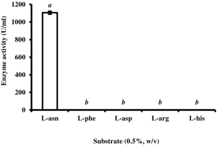 Figure  7  Effect  of  specific  inhibitors  and  activators  on  L-asparaginase  activity