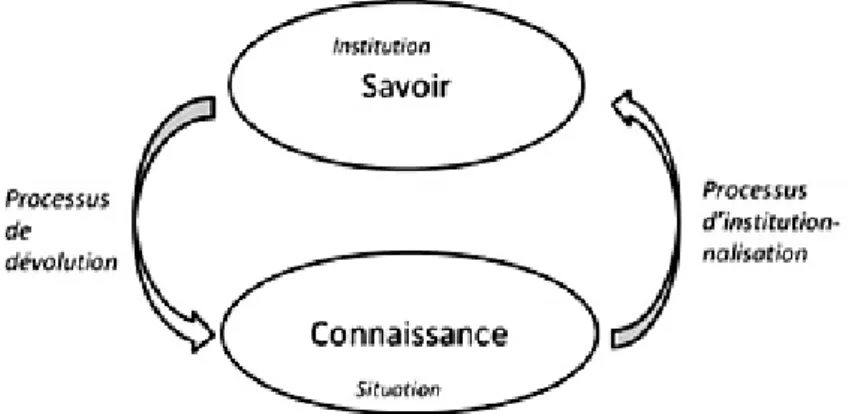 Figura 1 – Processo dialético entre conhecimento (connaissance) e saber (savoir) 