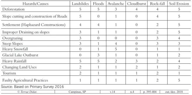 Table 1. Peoples’ Perceptions Regarding Responsible Causes of Devastation (in Likert scale, 1-5)