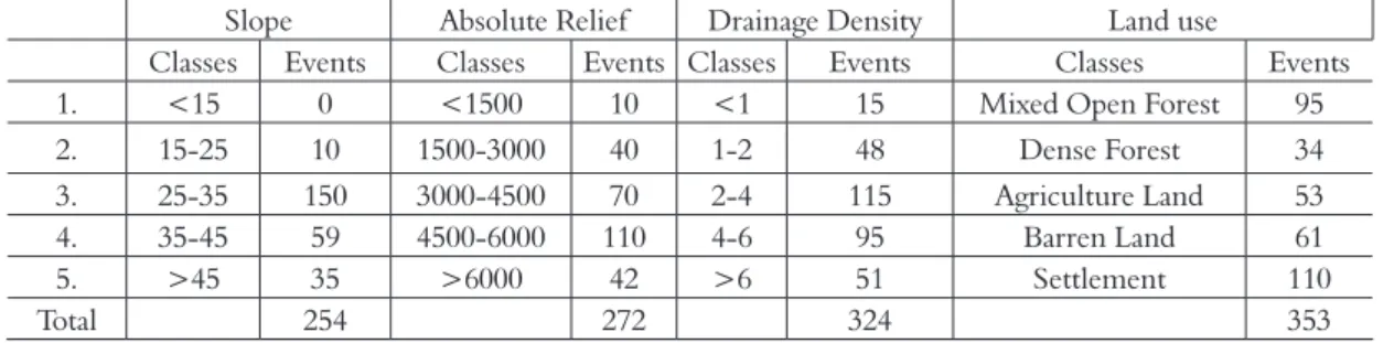 Table 2. Natural Hazards Assessment on the Physiographic Features