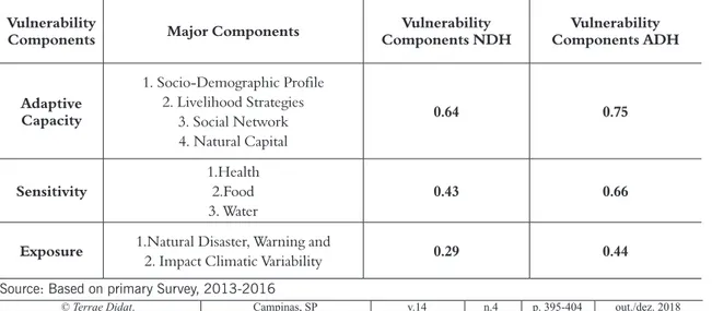 Table 3. Index Dimension of Vulnerability NDH and ADH Village’s Households Vulnerability 