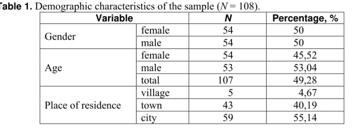 Table 1.  Demographic characteristics of the sample (N = 108). 