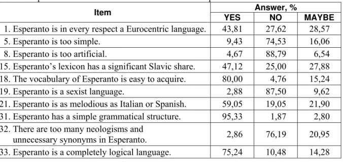 Table 3.  Esperantists’ attitudes towards the structure of Esperanto. 