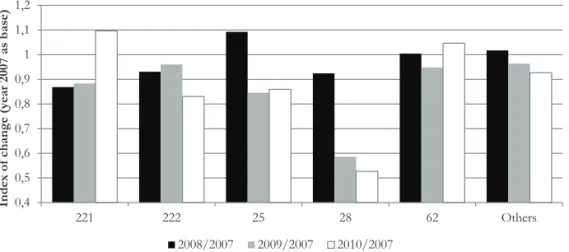 Fig. 2 – Changes in added values of particular industries; period 2007-2010; base year 2007