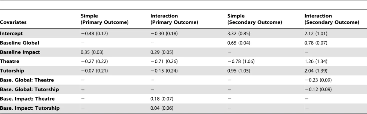 Table 4 presents the results of the models corresponding to those in Table 1 for the teacher-reported global and impact scores.