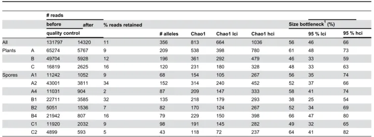 Table 1. Diversity estimates for the 2 nd  exon sequence of PLS.
