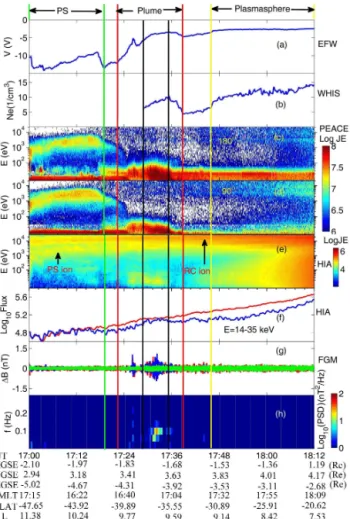 Figure 4. Overview of data from Cluster 3 between 17:00 and 18:12 UT on 3 June 2004. Panel (a): negative of the  space-craft potential measured by the EFW experiment