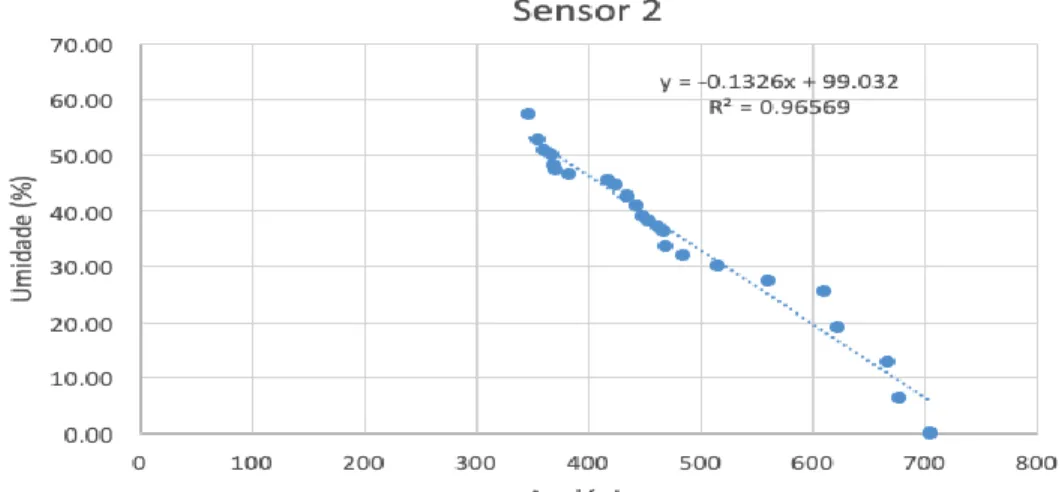 Figura 8 - Calibração sensor 3