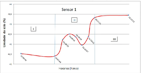 Figura 9 - Curva irrigação sensor 1 