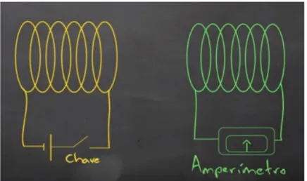 Figura 5 – Representação do “experimento de Faraday” apresentada pelo Vídeo A 
