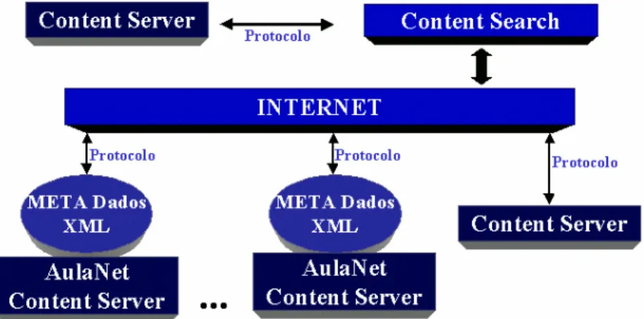 Figura 2 - Interoperabilidade de conteúdo