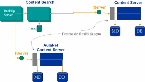 Figura 3 - Ponto de flexibilização do framework. MD - base de meta-informação, BD - de conteúdos