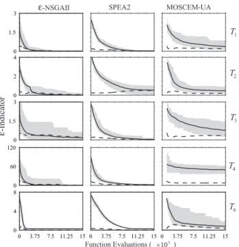 Fig. 4. Dynamic performance plot for the unary ε-indicator dis- dis-tance metric versus total design evaluations for the best  perform-ing configurations of the ε-NSGAII, SPEA2, and MOSCEM