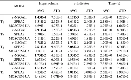 Table 4. Averages and standard deviations of the unary metrics for each algorithm’s best configuration