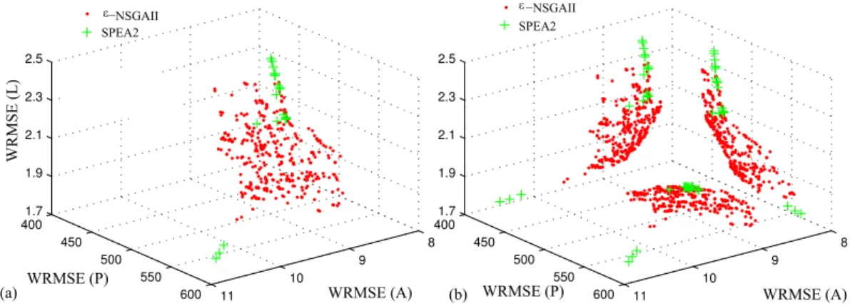 Fig. 8. (a) Reference set for the Shale Hills test case (b) projections of the reference set onto the 2-objective planes to highlight the tradeoffs between the objectives.