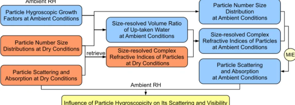 Fig. 2. Simulating aerosol properties at ambient conditions using the optical model.