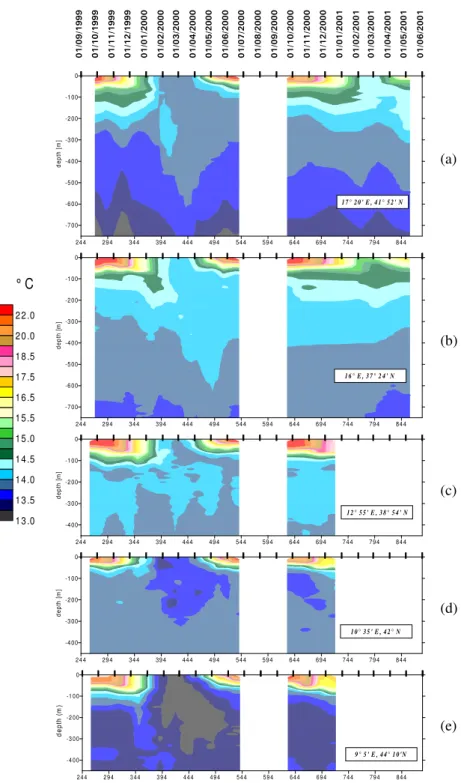 Fig. 3. Temporal evolution of ther- ther-mal structures: in the southern Adriatic (a), NW Ionian (b), southern  Tyrrhe-nian Sea (c), northern Tyrrhenian (d), and Ligurian Sea (e)