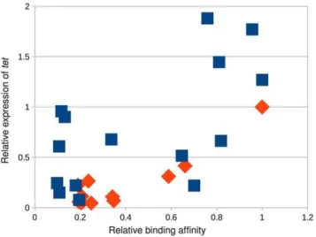 Figure 9. The RQR mutant accesses a much larger output space than wild-type MarA. Relative affinity of a MarA variant for a given site as determined by MITOMI (Figure 4) vs