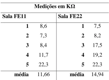 Tabela 3. Medições e média no Ciclo Básico I. 
