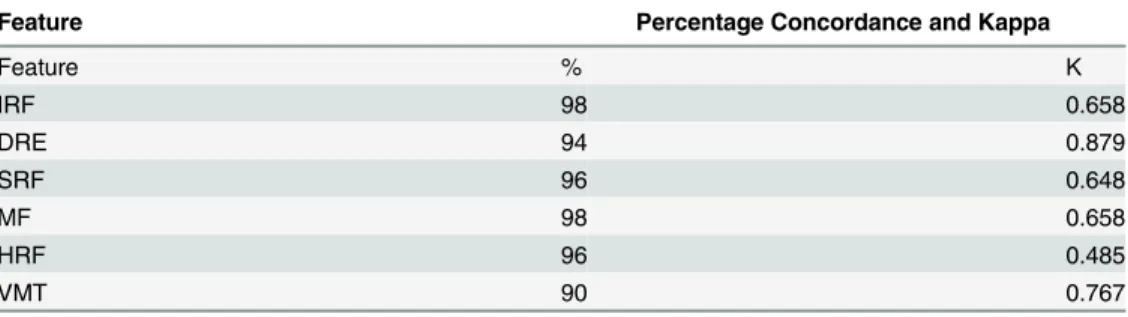 Table 3. Percentage Agreement and Kappa ( κ ) Statistic for Each SDOCT Feature of DME for the Cen- Cen-tral 1mm zone.