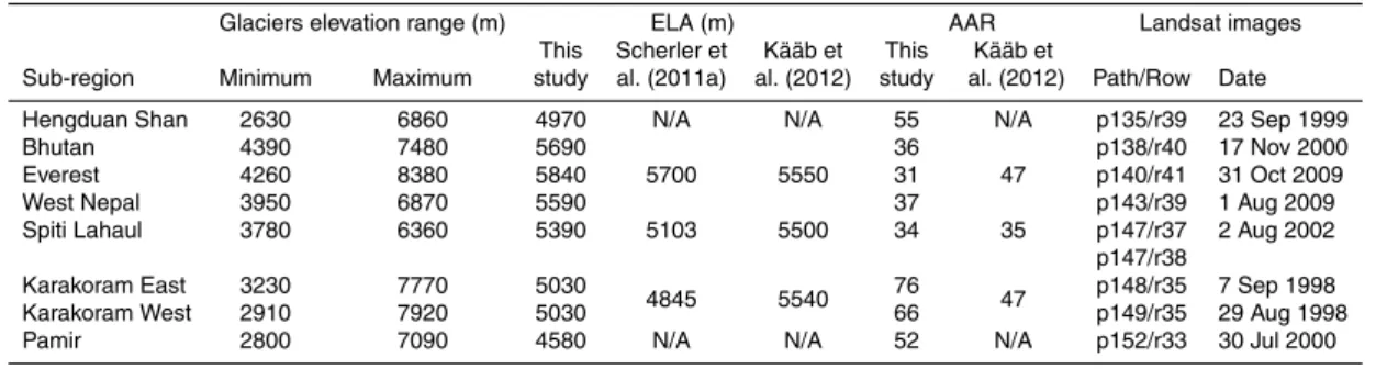 Table 2. Elevation ranges, equilibrium line altitudes (ELA) and Accumulation Area Ratios (AAR) for the 8 study sites