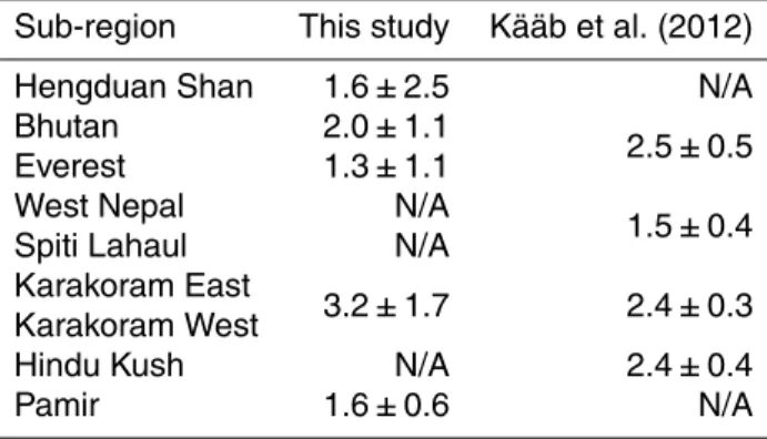 Table 3. Average C-band penetration estimates (in m) in February 2000 over glaciers in this study and in Kääb et al