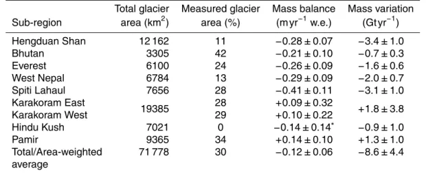 Table 5. Glacier mass budget of the 8 sub-regions, to which the results of the study sites (mass balances) have been extrapolated