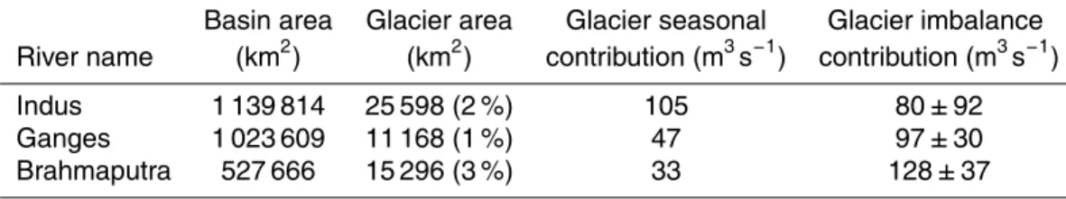 Table 6. Annual average of the glacier seasonal and imbalance contributions to Indus, Ganges and Brahmaputra discharges