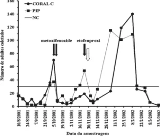 Figura 3 – Percentual de brotos da  cv. Coral 2 danificados por G. molesta em produção integrada (PIP) e convencional (Coral C), no período de 5/10/2001 a 23/11/2002 (A) e de 10/8/2001 a 22/3/2002 (B)