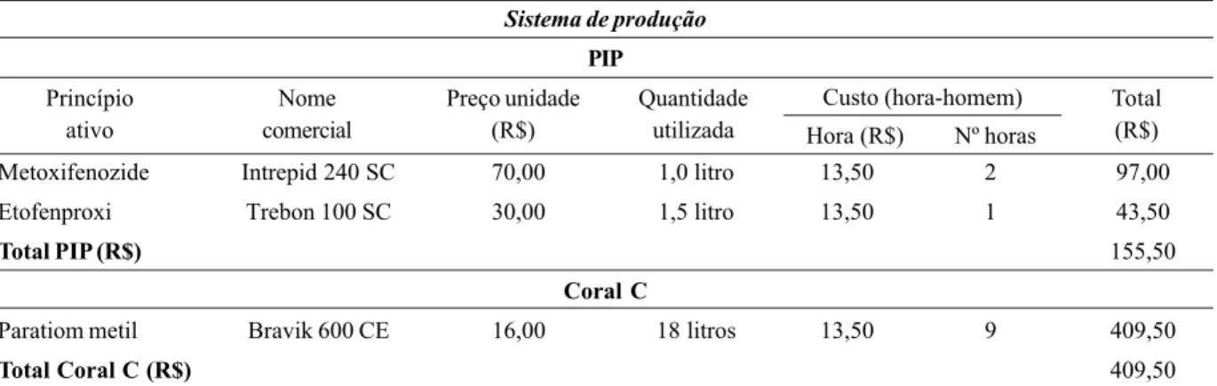 Tabela 1 - Custo simplificado (em reais - R$) da aplicação de inseticidas utilizados para o controle de G