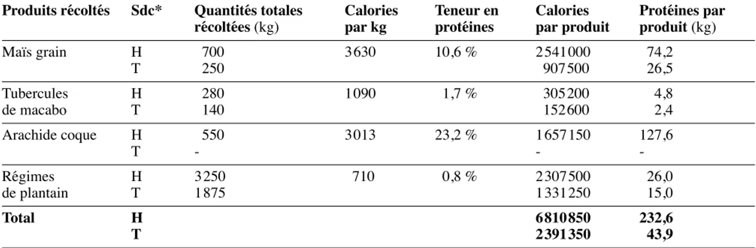 Tableau 4. Estimation du rendement alimentaire moyen par culture vivrière et par système de caféiculture pour une superﬁ  cie  de  2  000  m 2  — Estimation of nutritional outputs of each food crop for the two coffee farming systems per plot of 2  000 m 2 