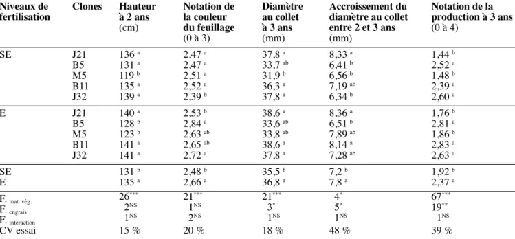 Tableau 6. Inﬂ  uence de l ʼ application d ʼ engrais sur les paramètres de croissance et la production des différents clones de  C