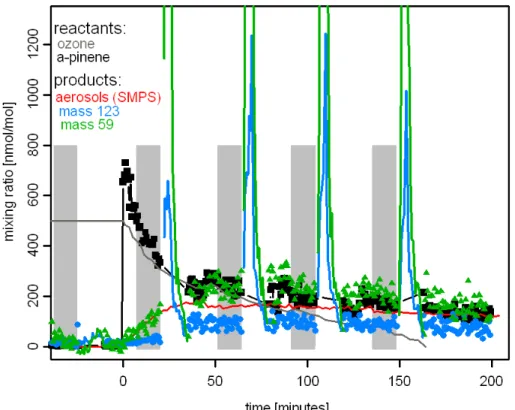Fig. 3. Development of gas phase and aerosol species during an ozonolysis experiment. The grey shaded areas indicate the 15 min time periods of aerosol sampling