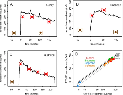 Fig. 5. Evolution of aerosol mass during ozonolysis of b-caryophyllene, limonene, and a- a-pinene (A–C)
