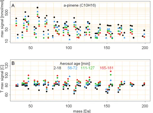 Fig. 7. Panel (A) shows the maximum signal of SOA-compounds during thermogram measure- measure-ments